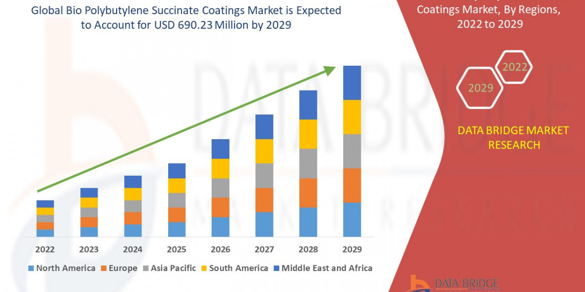 Bio Polybutylene Succinate Coatings Market Graph: Growth, Share, Value, Insights, and Trends