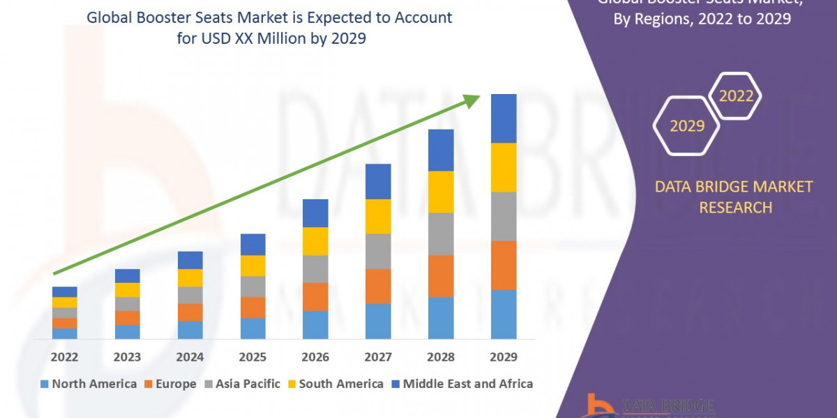 Booster Seats Market Research Report: Growth, Share, Value, Trends, and Insights