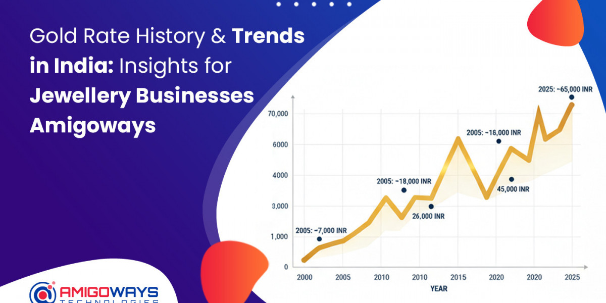 Gold Rate History & Trends in India: Insights for Jewellery Businesses – Amigoways